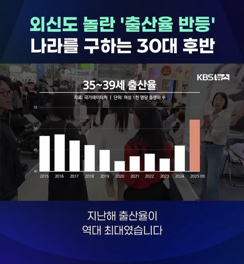[이갤] 외신도 놀란 출생률 반등 나라를 구하는 30대후반
