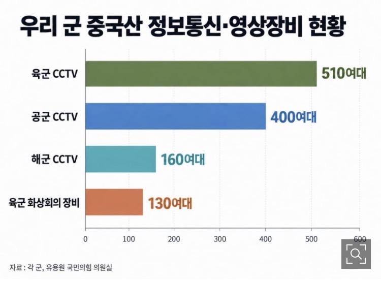[코갤] ‘초비상’ 미국서 쫓겨난 중국 CCTV, 군대에 쫙 깔렸다